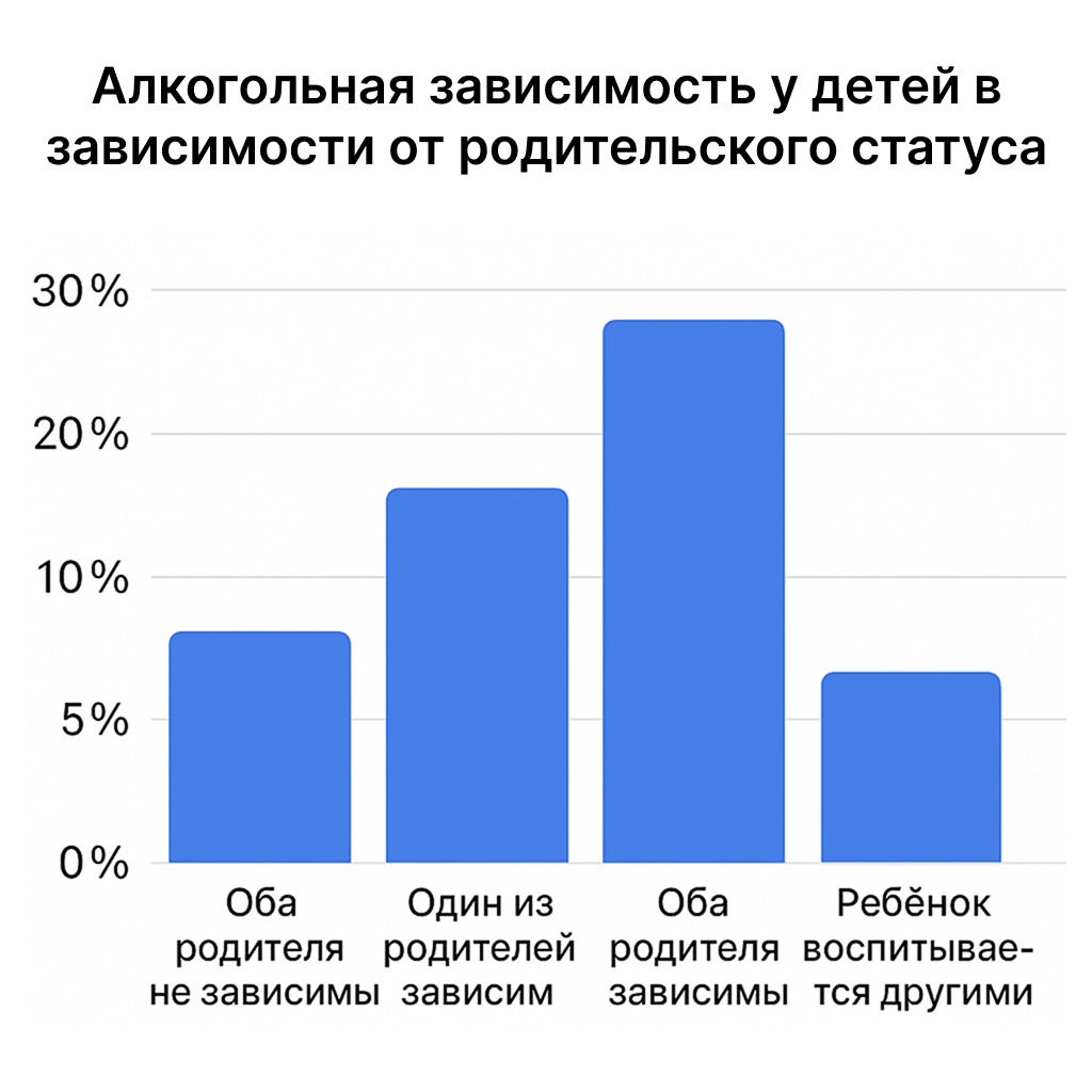 Алкогольная зависимость у детей в зависимости от родительского статуса