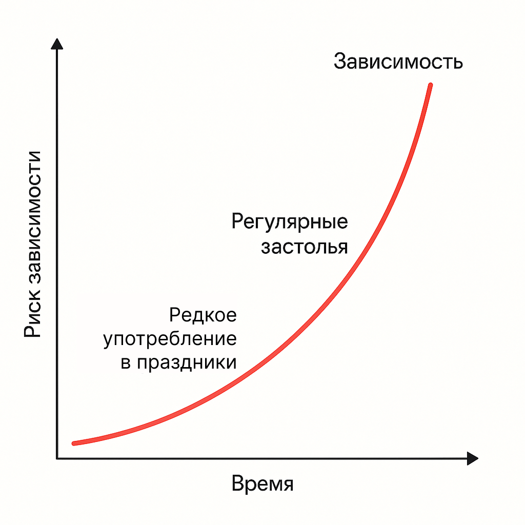 Как частое употребление по «праздникам» приводит к зависимости (динамика)