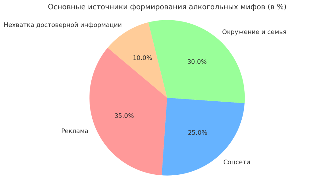 Основные источники формирования алкогольных мифов (в %)