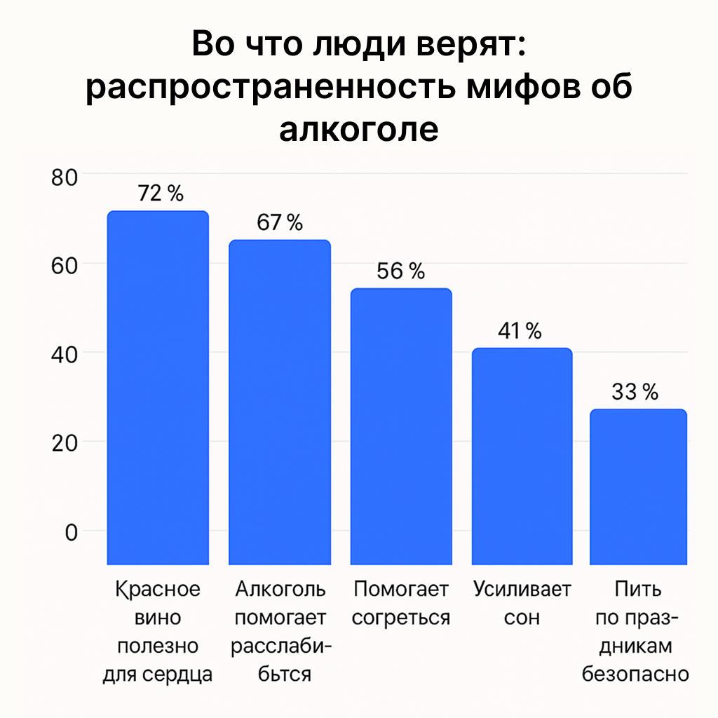 Во что люди верят: распространенность мифов об алкоголе (%)
